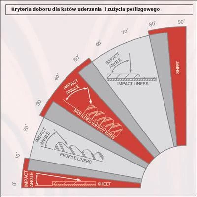 Kryteria doboru dla kątów uderzenia i zużycia poślizgowego