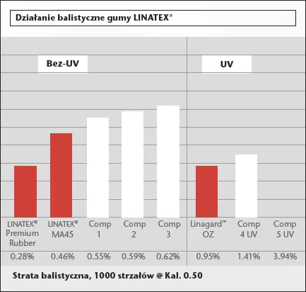 Działanie balistyczne gumy LINATEX